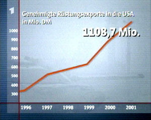 Grafik: Genehmigte Rüstungstransporte; Rechte: WDR-Fernsehen 2003